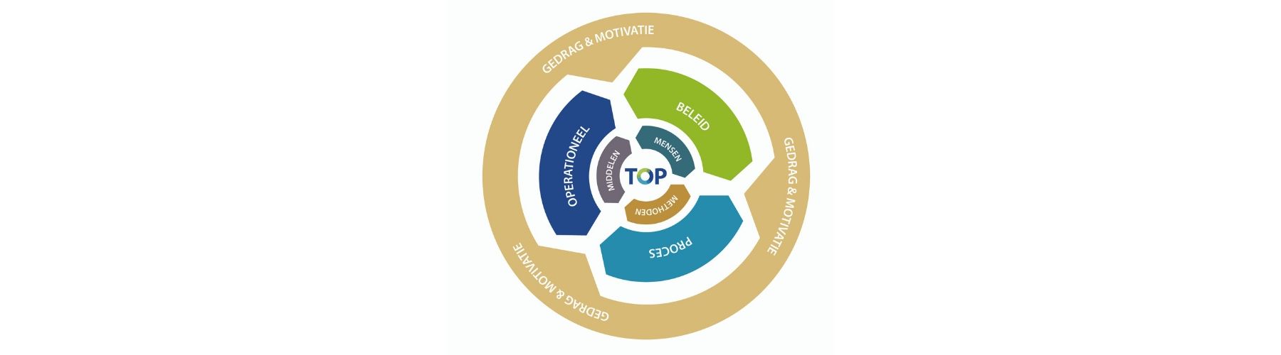 TOP Advies cirkel model